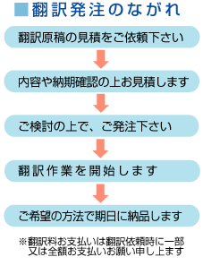 翻訳会社